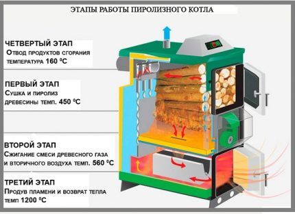 Принцип работы пиролизного котла отопления Принцип пиролизного горения