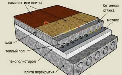 Схема устройства теплого водяного пола Строение водяного теплого пола