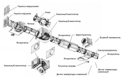 Система приточной вентиляции канального типа Канальная приточная вентиляция