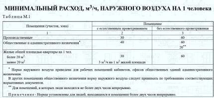 Нормы объема воздуха для жизнедеятельности Минимальный расход воздуха на человека