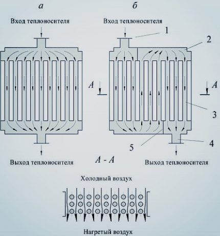 Устройство и принцип работы калорифера Конструкция калорифера
