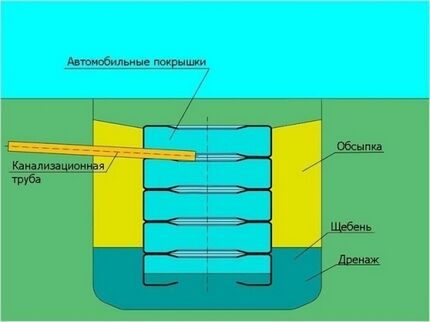 Схема сооружения емкости септика из покрышек Схема колодца из покрышек