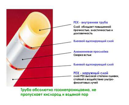 Устройство металлопластиковой трубы