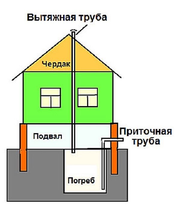 Как правильно сделать вытяжки в подвале дома Как правильно сделать вытяжки в подвале дома