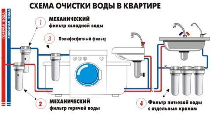Как выбрать смеситель для установки на кухне Фильтры для воды