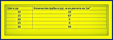Таблица для определения диаметра трубы для тёплого водяного пола ТАблица