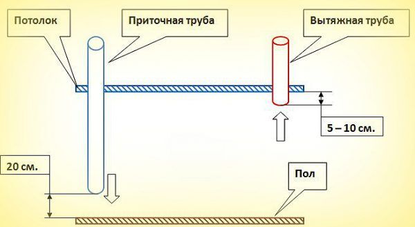 Система вентиляции в курятнике Система вентиляции в курятнике