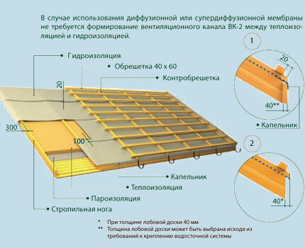 Схема устройства кровельного пирога мансардв Контробрешетка в вентиляции