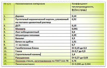 Коэффициенты теплопроводности материалов для расчета теплого пола Таблица