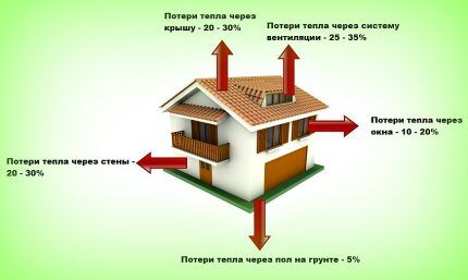 Схема традиционных потерь тепла Источники потерь