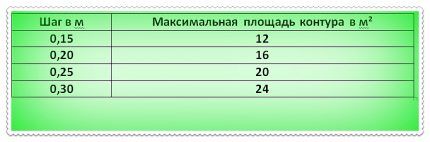 Как сделать расчет шага водяного теплого пола Таблица для проведения расчетов водяного теплого пола