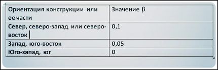 Таблица для расчетов водяного теплого пола Таблица 2