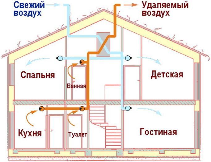 Делаем вентиляцию в частном доме своими руками Делаем вентиляцию в частном доме своими руками