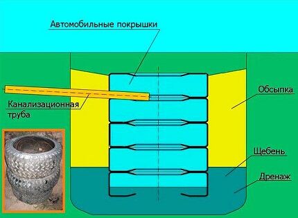 Схема устройства сливной ямы из покрышек Схема ямы из покрышек
