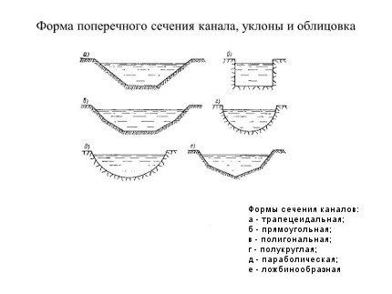 Как выкопать траншеи под укладку дрен сливной ямы своими руками Варианты сечения дренирующих каналов