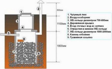 Схема для устройства сливной ямы из заводских бетонных колец Схема сливной ямы из бетонных колец