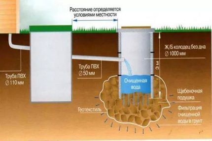 Схема устройства сливной ямы с поглощающим колодцем Вариант устройства двухкамерной сливной ямы