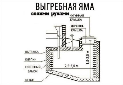 Схема устройства кирпичной сливной ямы Схема ямы из кирпича