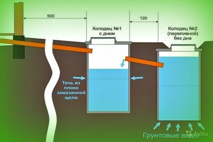 Устройство выгребной ямы из покрышек с переливом Схема выгреба