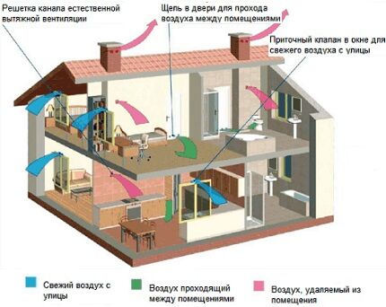Схема естественной вентиляции в частном двухэтажном доме Естественная вентиляция
