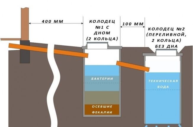Выгребная яма из бочки: как сделать канализацию на даче