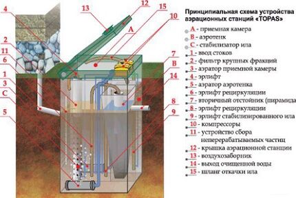 Принцип работы септика Топас - станции биологической очистки Септик Топас