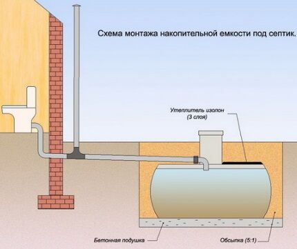 Схема установки и устройства накопительного септика Накопительный септик