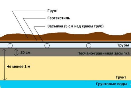 Схема поля фильтрации для доочистки стоков из септика Фильтрационное поле