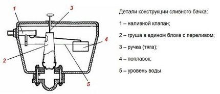 Протекает бачок унитаза - схема Схема конструкции бачка