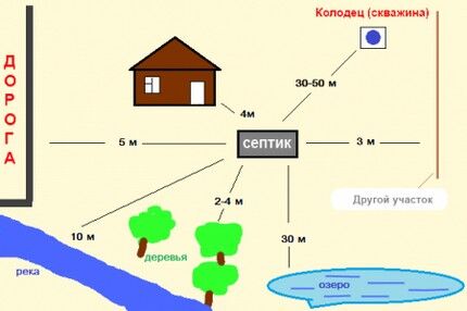 Расположение септика для канализации для бани своими руками План удаленности септика по санитарным нормам
