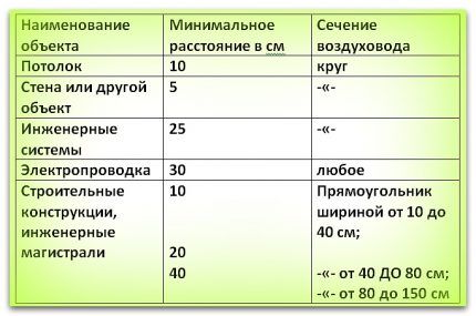 Таблица для расчетов воздуховода для монтажа вентиляции Таблица 2