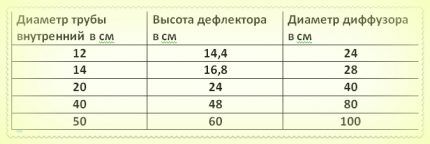 Требования по пропорциям к дефлектору на дымоход газового котла Таблица