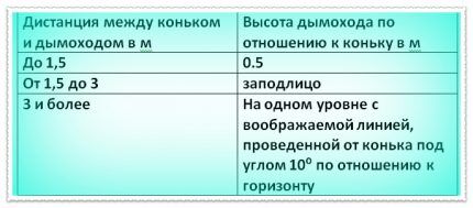Таблица для определения высоты дымохода для подсоединения к газовому котлу Таблица