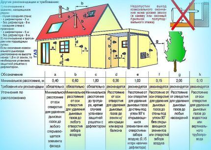 Правила подсоединения коаксиального дымохода к газовому котлу Правила
