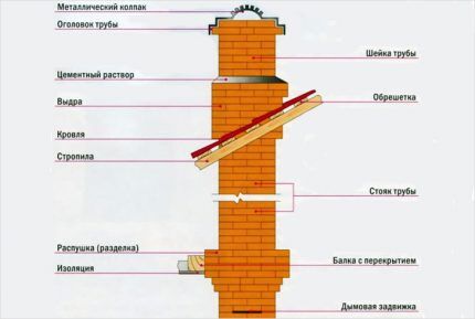 Схема для сооружения кирпичного дымохода своими руками Схема дымохода из кирпича