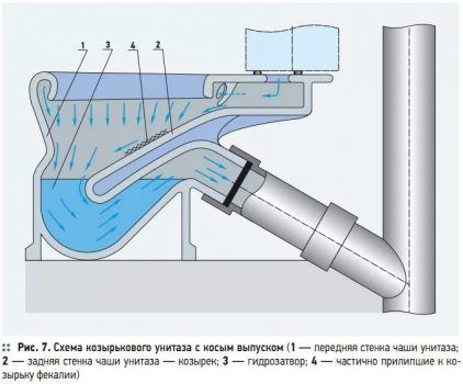 Устройство унитаза и схема работы гидрозатвора Конструктивные особенности гидрозатворов для канализации