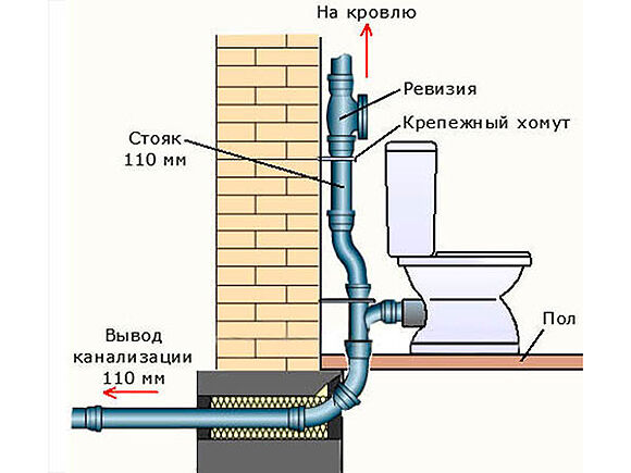 Как сделать стояк в квартире Как сделать стояк в квартире