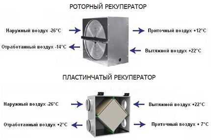 Устройство роторного и пластинчатого рекуператора Виды рекуператоров
