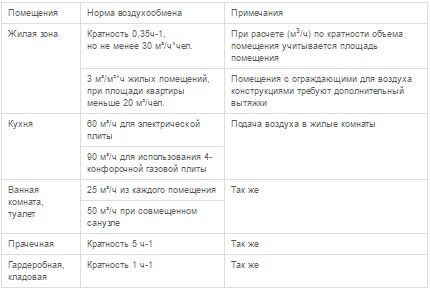 Нормы воздухообмена для приточной вентиляции в квартире Нормы воздухообмена