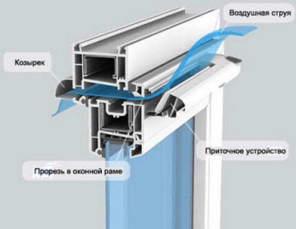 Приточник воздуха на пластиковом окне в квартире Устройство оконного клапана