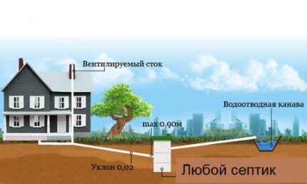 Как правильно проложить канализационные трубы под землей нормативный уклон канализации