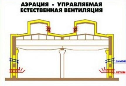 Схема вентиляции с аэрацией производственных помещений Вентиляция с аэрацией
