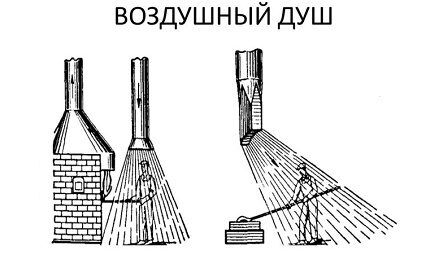Схема действия воздушного душа Схема воздействия воздушного душа