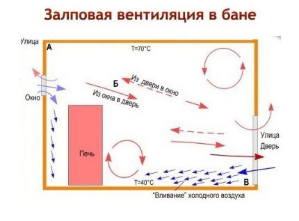 Принцип действия и схема залповой вентиляции в парной Схема залповой вентиляции