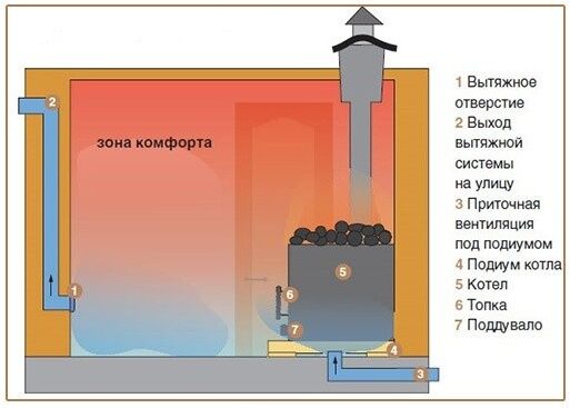 Как в бане сделать вентиляция