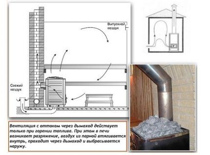 Специфика устройства вентиляции в парилке с каменкой постоянного горения Вентилирование через дымоход