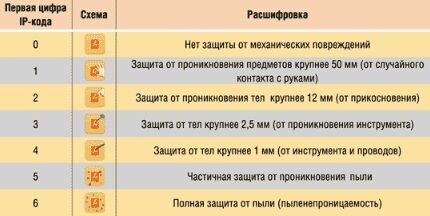 Как выбрать подходящий вид вентилятора Степень защиты