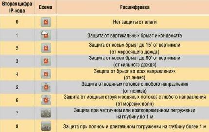 Как подобрать влагозащищенный вид вентилятора Уровень защиты от воды