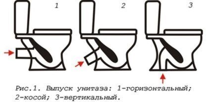 Схема выпуска унитаза Схема выпуска унитаза