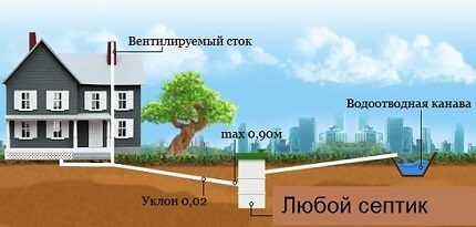 Простая схема наружной канализации Простая схема наружной канализации